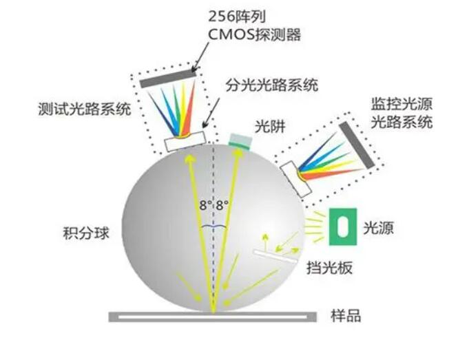 积分球的大小和色差仪精度的关系