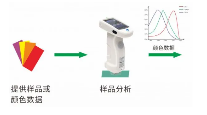 获取样品颜色数据