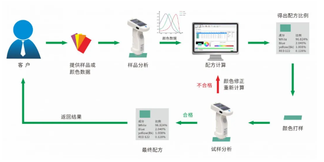 配色方案流程