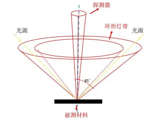 45/0光学结构