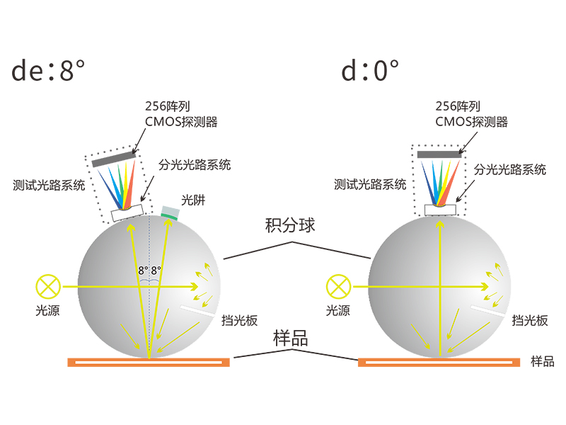 测量功能全面