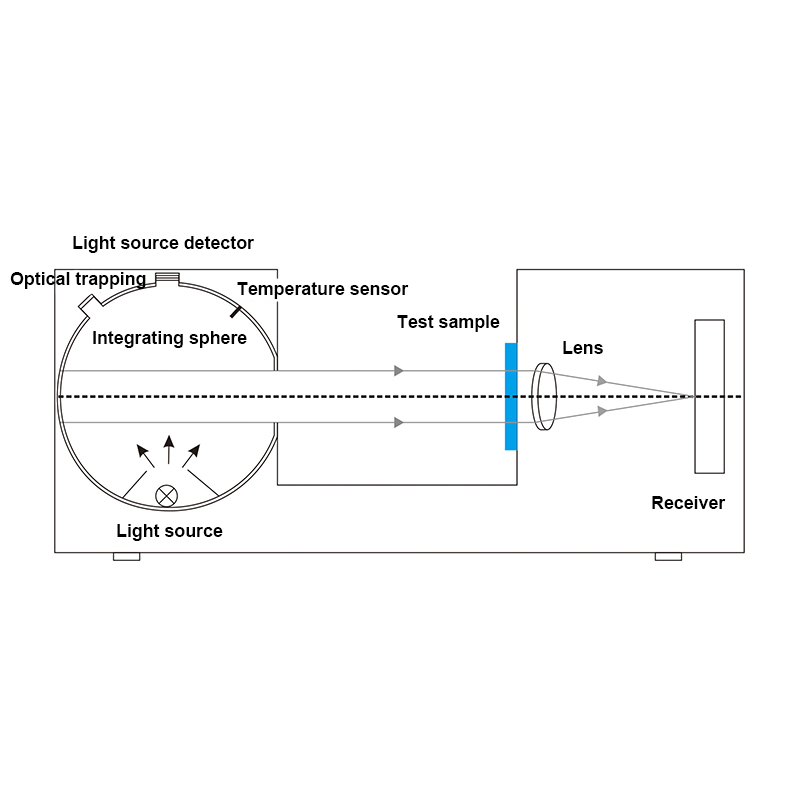 Dynamic measurement