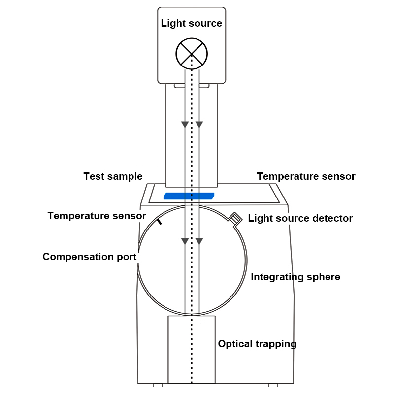 Dynamic measurement