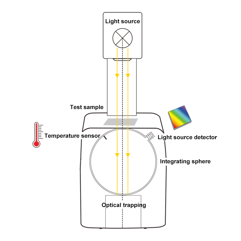 Dynamic measurement