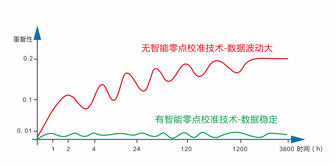 智能零點校準(zhǔn)