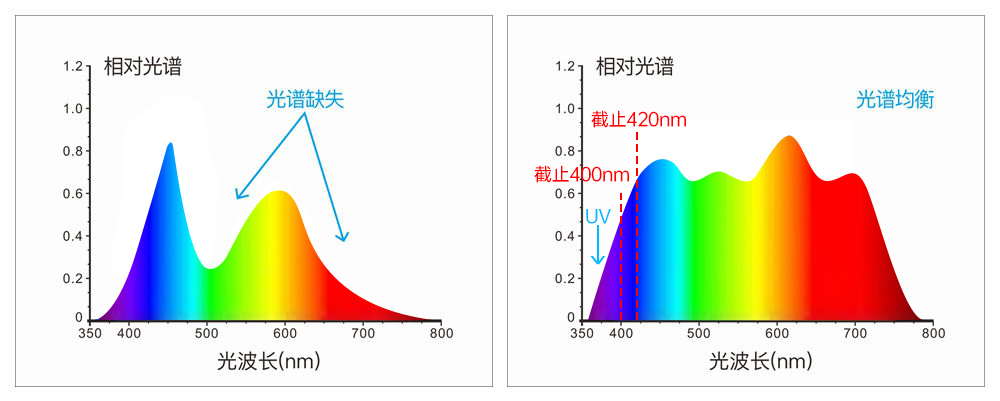 采用组合全光谱LED光源、UV光源