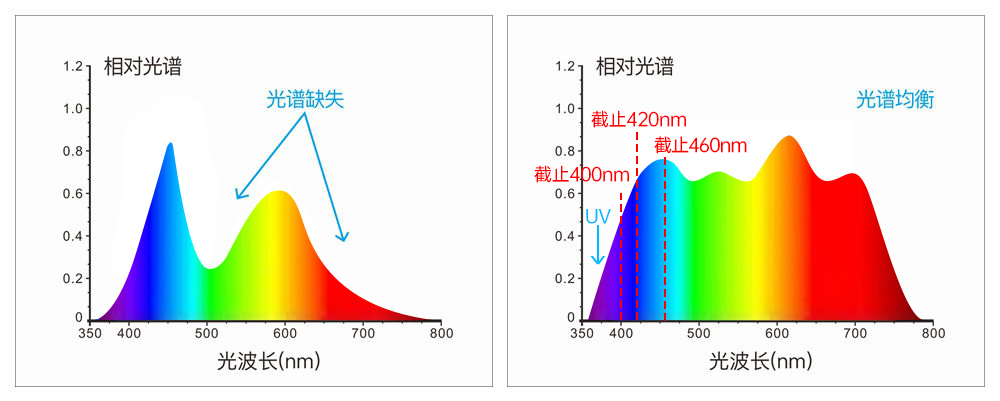 组合LED光源+UV光源